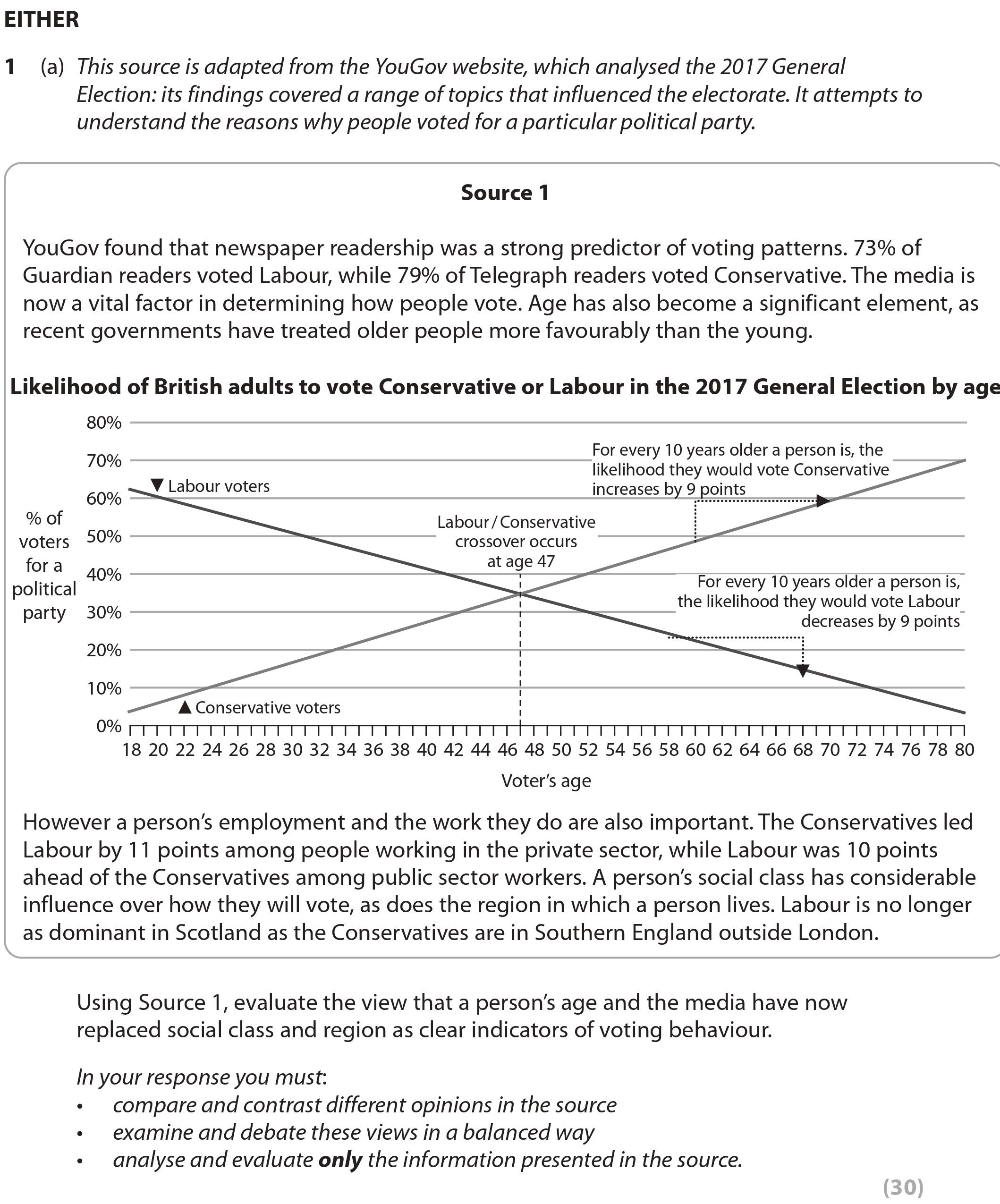 YouGov-found-that-newspaper-readership-was-a-strong-predictor-of-voting-patterns-Edexcel-A-Level Politics-Question 1-2020-Paper 1.png